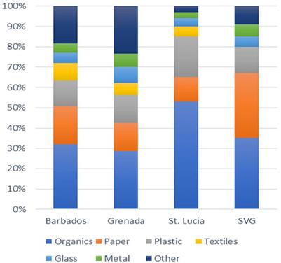 The marine litter issue in the Windward Islands- a pathway to responses using the DPSIR framework